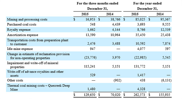 Financial and Operations Summary: Cost of sales