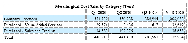 Metallurgical Coal Sales by Category (Tons)